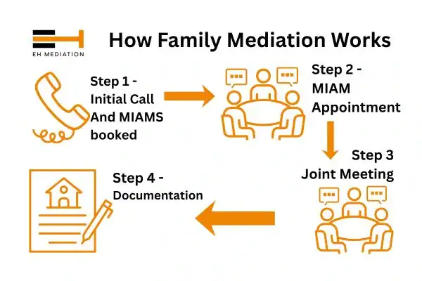 EH mediation - family mediation Hailsham process